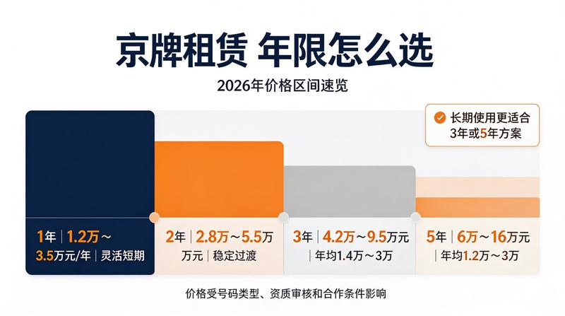 北京小牛京牌政策分析