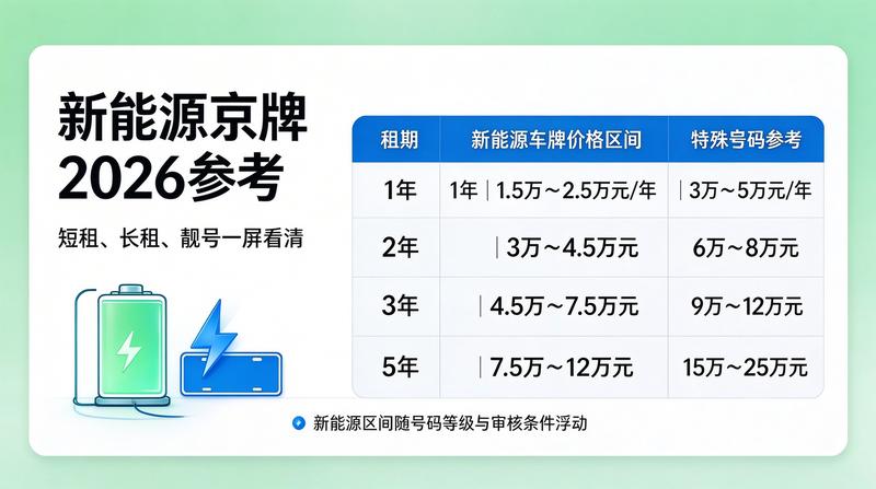 2026年北京租电车指标五年多少钱